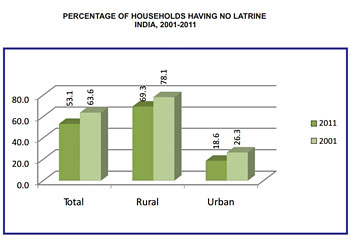 Percentage of Households having no laterine - India 2001-2011
