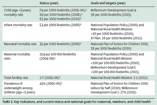 India’s progress towards the healthcare MDGs