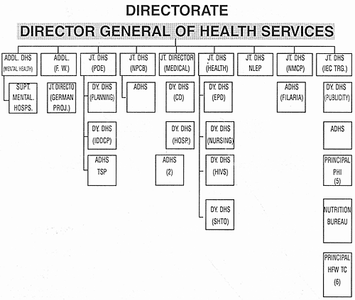 Directorate - Director General of Health Services