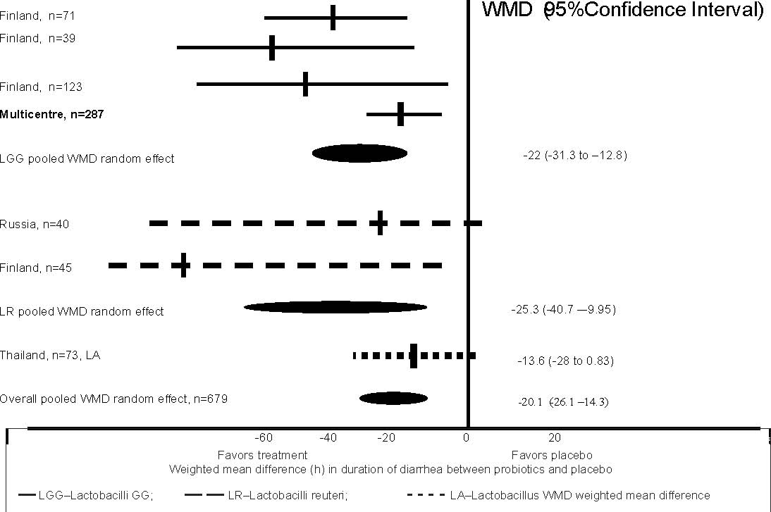 Results of meta-analysis of RTCs comparing problems with placebo in hospitalized children aged 1-48 months with diarrhea <7 d.