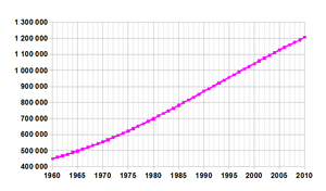 Population growth, from 443 million in 1960 to 1,004 million in 2000